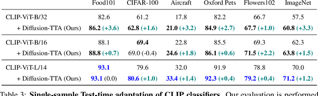 Figure 4 for Diffusion-TTA: Test-time Adaptation of Discriminative Models via Generative Feedback