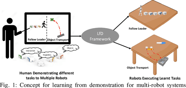 Figure 1 for Learning from Demonstration Framework for Multi-Robot Systems Using Interaction Keypoints and Soft Actor-Critic Methods