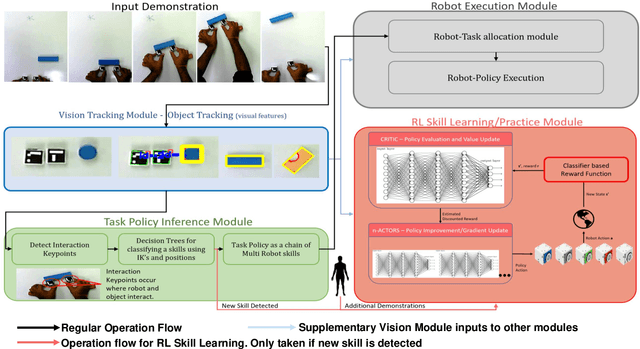 Figure 2 for Learning from Demonstration Framework for Multi-Robot Systems Using Interaction Keypoints and Soft Actor-Critic Methods