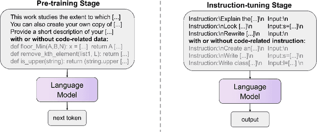 Figure 1 for At Which Training Stage Does Code Data Help LLMs Reasoning?