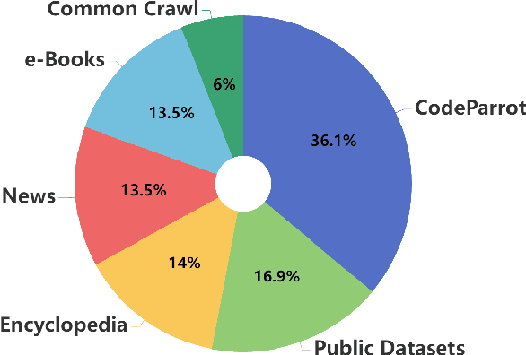 Figure 3 for At Which Training Stage Does Code Data Help LLMs Reasoning?