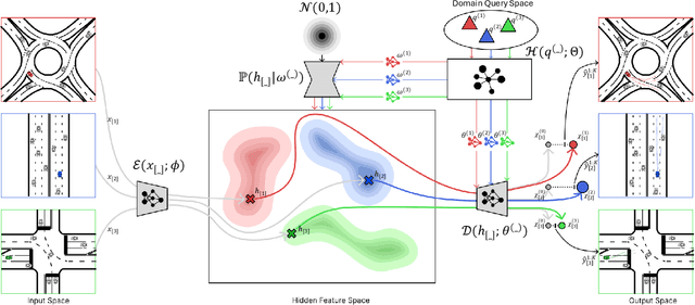 Figure 2 for DECODE: Domain-aware Continual Domain Expansion for Motion Prediction