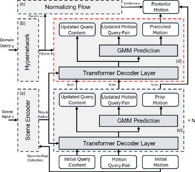 Figure 3 for DECODE: Domain-aware Continual Domain Expansion for Motion Prediction