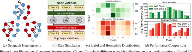 Figure 1 for FedTAD: Topology-aware Data-free Knowledge Distillation for Subgraph Federated Learning