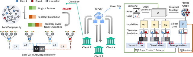 Figure 3 for FedTAD: Topology-aware Data-free Knowledge Distillation for Subgraph Federated Learning