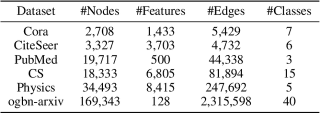 Figure 2 for FedTAD: Topology-aware Data-free Knowledge Distillation for Subgraph Federated Learning