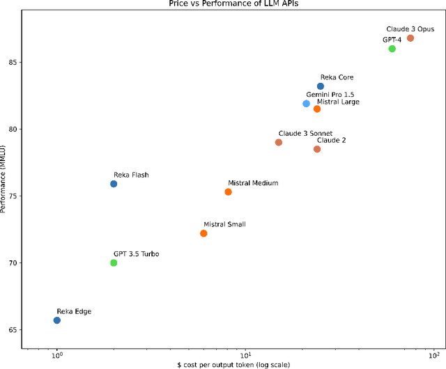 Figure 1 for Reka Core, Flash, and Edge: A Series of Powerful Multimodal Language Models