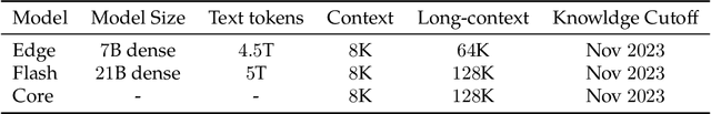 Figure 3 for Reka Core, Flash, and Edge: A Series of Powerful Multimodal Language Models