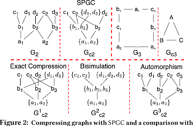 Figure 4 for Inference-friendly Graph Compression for Graph Neural Networks