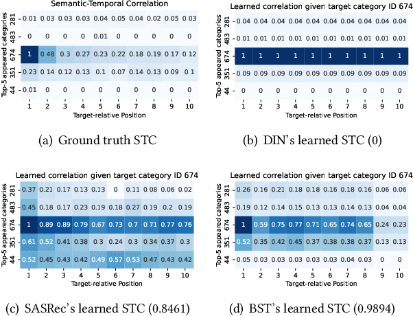 Figure 1 for Temporal Interest Network for Click-Through Rate Prediction