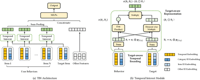 Figure 3 for Temporal Interest Network for Click-Through Rate Prediction