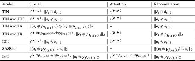 Figure 4 for Temporal Interest Network for Click-Through Rate Prediction