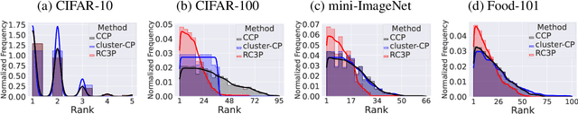 Figure 4 for Conformal Prediction for Class-wise Coverage via Augmented Label Rank Calibration