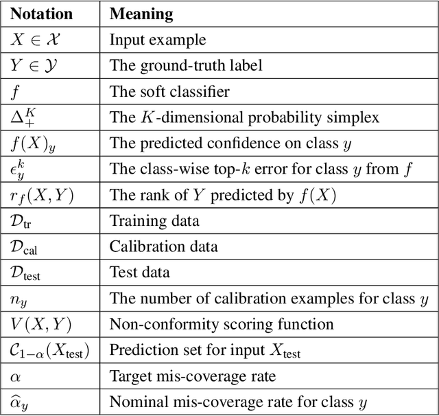 Figure 1 for Conformal Prediction for Class-wise Coverage via Augmented Label Rank Calibration