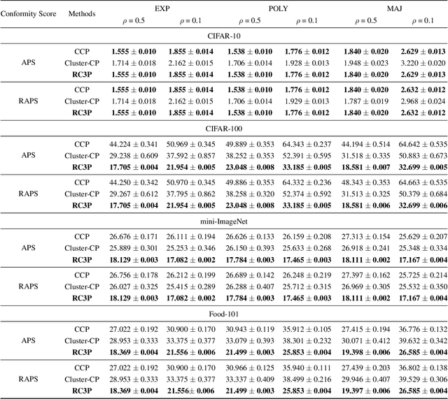 Figure 3 for Conformal Prediction for Class-wise Coverage via Augmented Label Rank Calibration