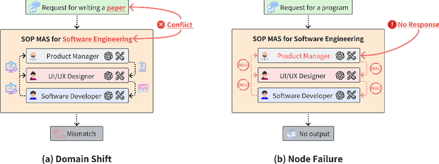 Figure 1 for MorphAgent: Empowering Agents through Self-Evolving Profiles and Decentralized Collaboration