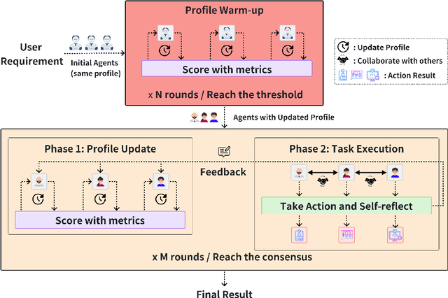 Figure 3 for MorphAgent: Empowering Agents through Self-Evolving Profiles and Decentralized Collaboration