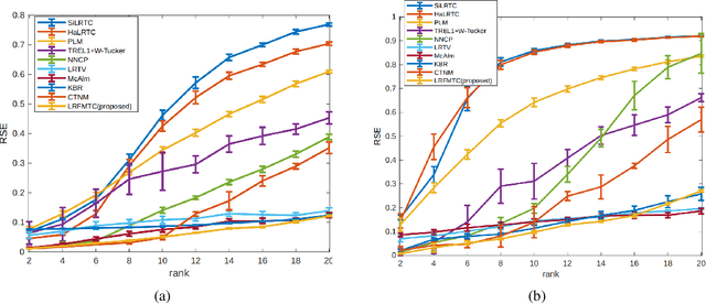 Figure 1 for Revisiting Trace Norm Minimization for Tensor Tucker Completion: A Direct Multilinear Rank Learning Approach