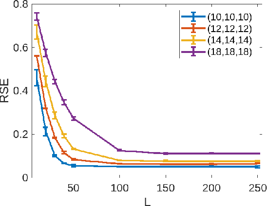 Figure 3 for Revisiting Trace Norm Minimization for Tensor Tucker Completion: A Direct Multilinear Rank Learning Approach