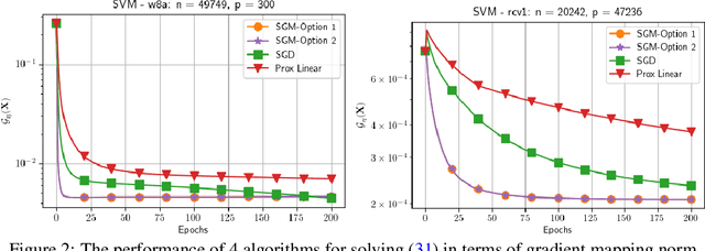 Figure 2 for Shuffling Gradient-Based Methods for Nonconvex-Concave Minimax Optimization