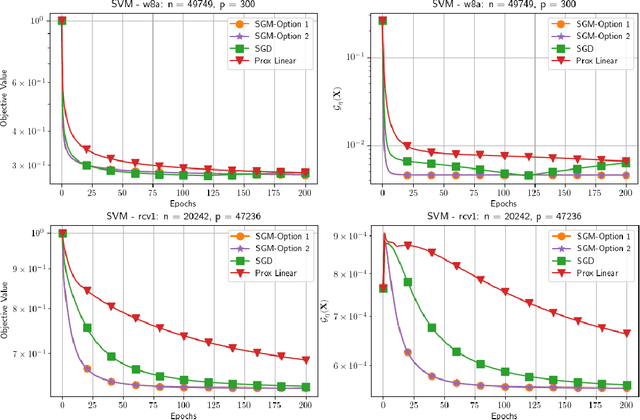 Figure 3 for Shuffling Gradient-Based Methods for Nonconvex-Concave Minimax Optimization