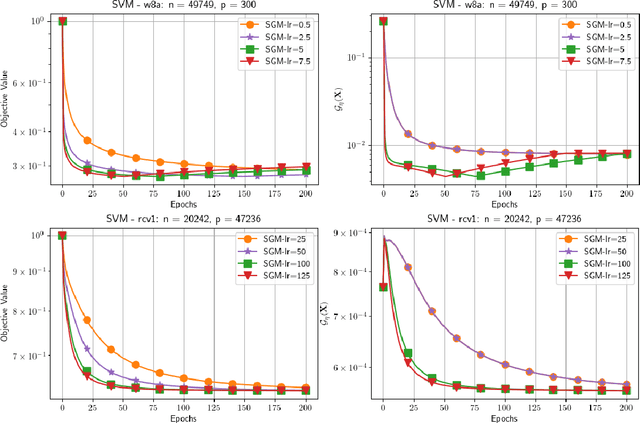 Figure 4 for Shuffling Gradient-Based Methods for Nonconvex-Concave Minimax Optimization
