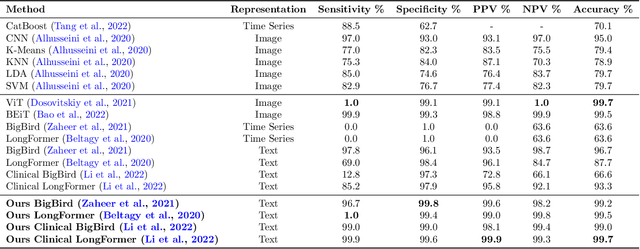 Figure 2 for Interpretation of Intracardiac Electrograms Through Textual Representations