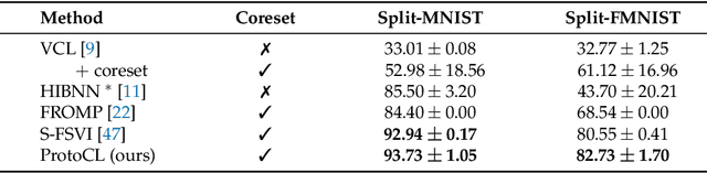 Figure 2 for On Sequential Bayesian Inference for Continual Learning