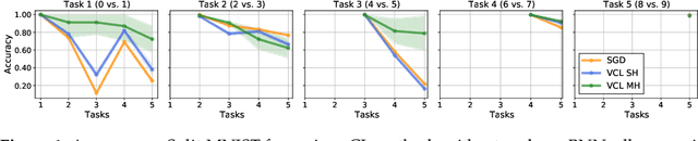 Figure 1 for On Sequential Bayesian Inference for Continual Learning