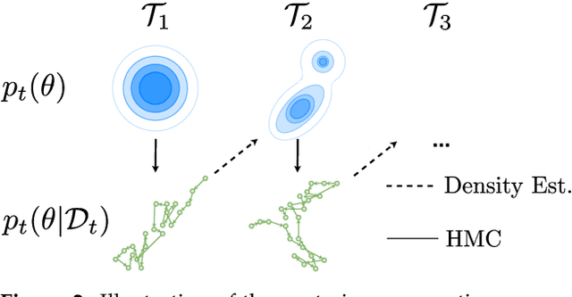 Figure 3 for On Sequential Bayesian Inference for Continual Learning