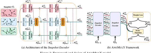 Figure 1 for Anomaly Detection in Multiplex Dynamic Networks: from Blockchain Security to Brain Disease Prediction