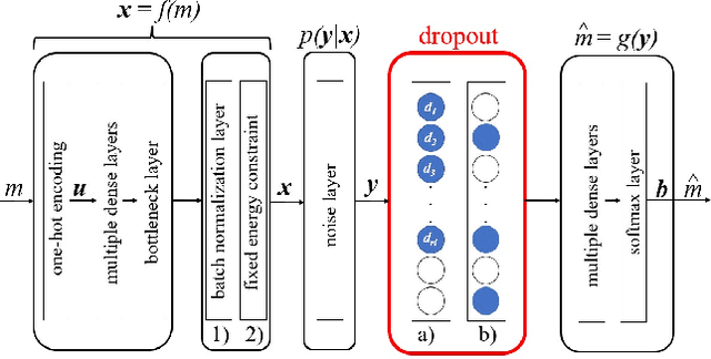 Figure 1 for Rateless Autoencoder Codes: Trading off Decoding Delay and Reliability