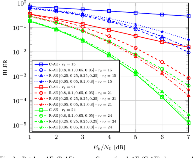 Figure 2 for Rateless Autoencoder Codes: Trading off Decoding Delay and Reliability