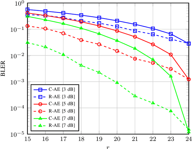 Figure 3 for Rateless Autoencoder Codes: Trading off Decoding Delay and Reliability