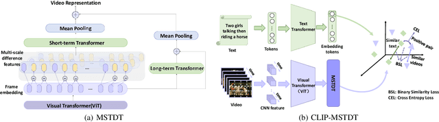 Figure 3 for Multi-Scale Temporal Difference Transformer for Video-Text Retrieval