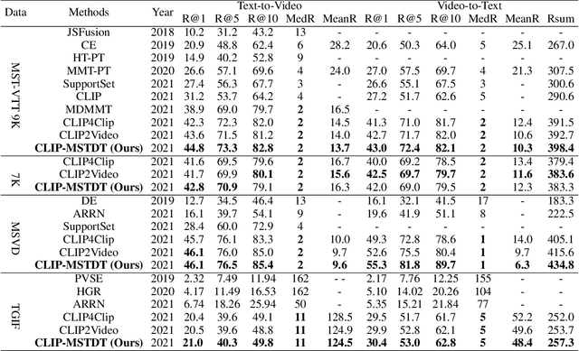 Figure 2 for Multi-Scale Temporal Difference Transformer for Video-Text Retrieval