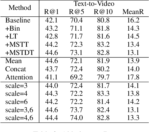 Figure 4 for Multi-Scale Temporal Difference Transformer for Video-Text Retrieval