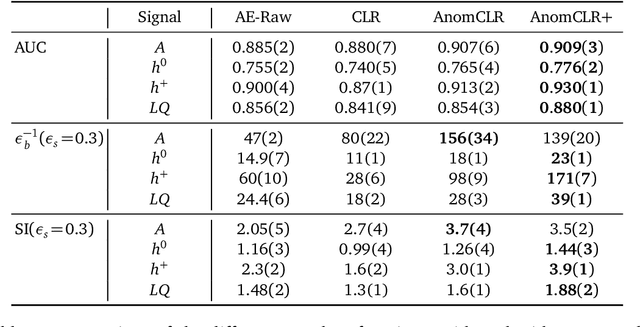 Figure 3 for Anomalies, Representations, and Self-Supervision
