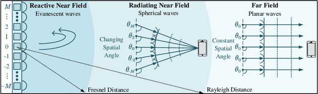 Figure 1 for Near-Field Communications for Extremely Large-Scale MIMO: A Beamspace Perspective