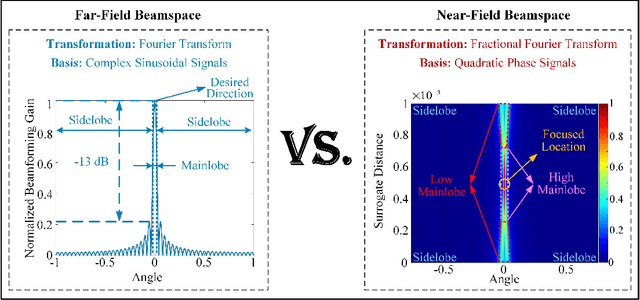 Figure 2 for Near-Field Communications for Extremely Large-Scale MIMO: A Beamspace Perspective