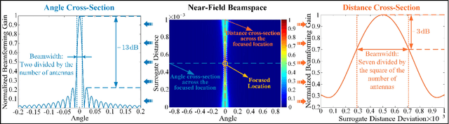 Figure 3 for Near-Field Communications for Extremely Large-Scale MIMO: A Beamspace Perspective