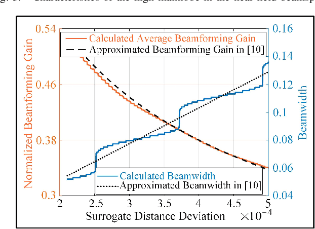 Figure 4 for Near-Field Communications for Extremely Large-Scale MIMO: A Beamspace Perspective