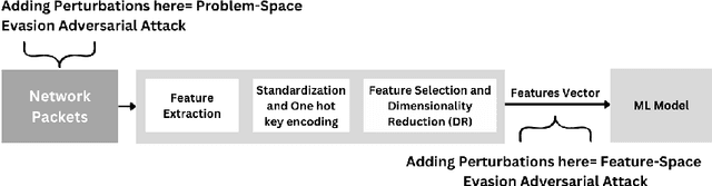Figure 1 for Introducing Perturb-ability Score (PS) to Enhance Robustness Against Evasion Adversarial Attacks on ML-NIDS