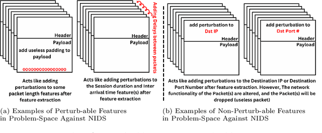 Figure 3 for Introducing Perturb-ability Score (PS) to Enhance Robustness Against Evasion Adversarial Attacks on ML-NIDS