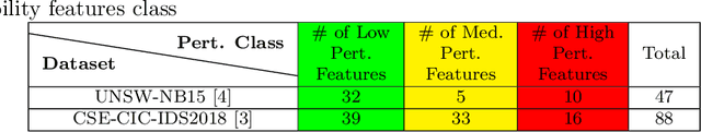 Figure 2 for Introducing Perturb-ability Score (PS) to Enhance Robustness Against Evasion Adversarial Attacks on ML-NIDS