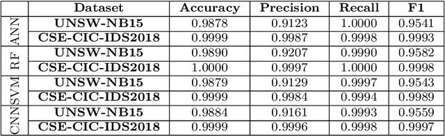 Figure 4 for Introducing Perturb-ability Score (PS) to Enhance Robustness Against Evasion Adversarial Attacks on ML-NIDS