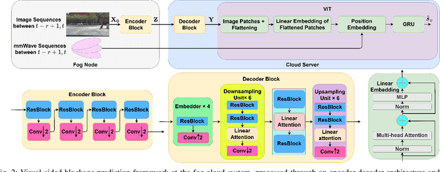 Figure 2 for Generative AI-enabled Blockage Prediction for Robust Dual-Band mmWave Communication