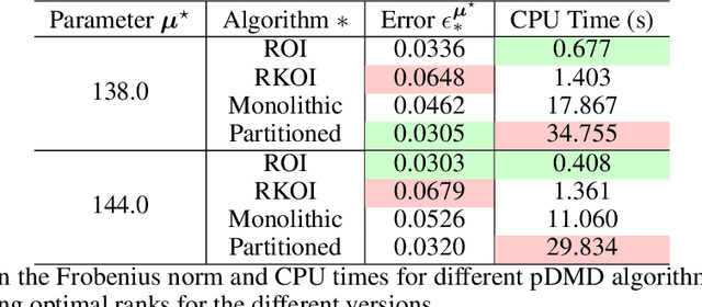 Figure 4 for A Comparison of Parametric Dynamic Mode Decomposition Algorithms for Thermal-Hydraulics Applications