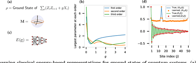 Figure 2 for Learning Energy-Based Representations of Quantum Many-Body States