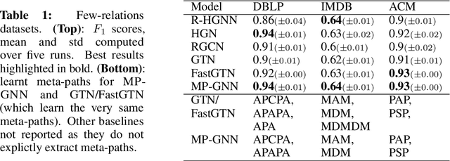 Figure 2 for Meta-Path Learning for Multi-relational Graph Neural Networks